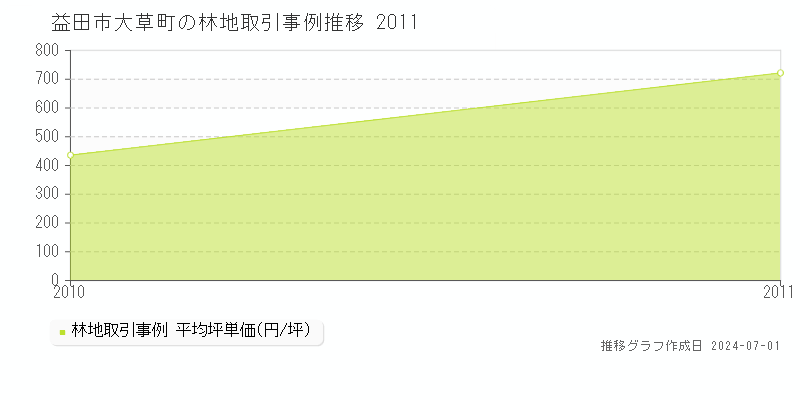 益田市大草町の林地取引事例推移グラフ 