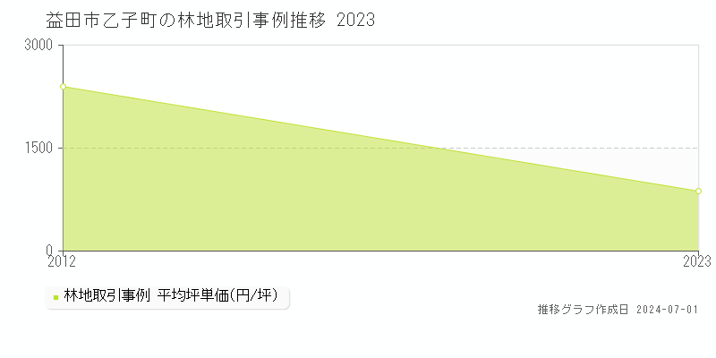 益田市乙子町の林地取引事例推移グラフ 