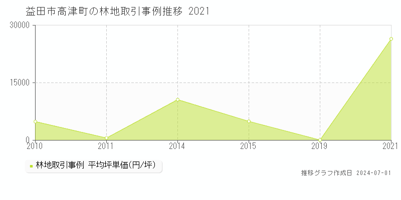 益田市高津町の林地取引事例推移グラフ 