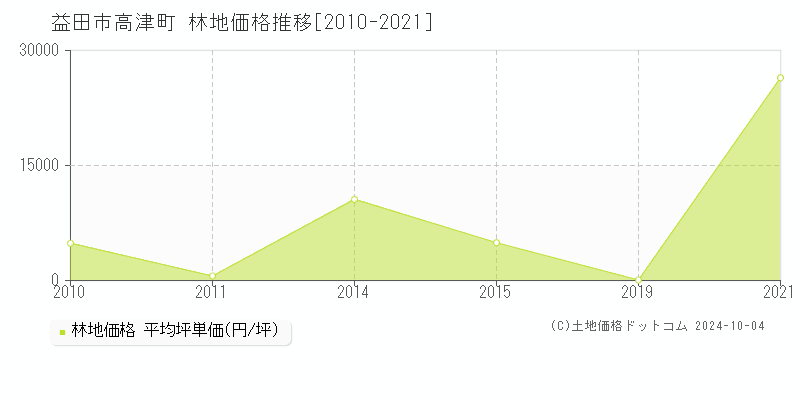 高津町(益田市)の林地価格推移グラフ(坪単価)[2010-2021年]