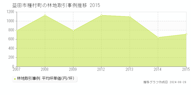 益田市種村町の林地取引事例推移グラフ 