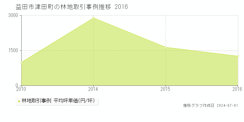 益田市津田町の林地取引事例推移グラフ 