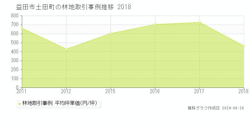 益田市土田町の林地取引事例推移グラフ 