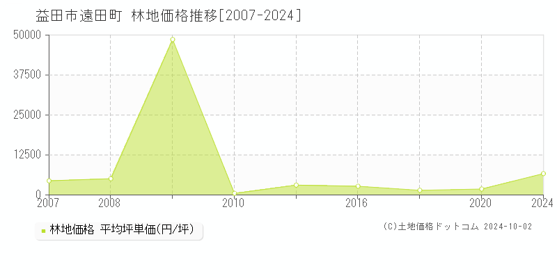 遠田町(益田市)の林地価格推移グラフ(坪単価)[2007-2024年]