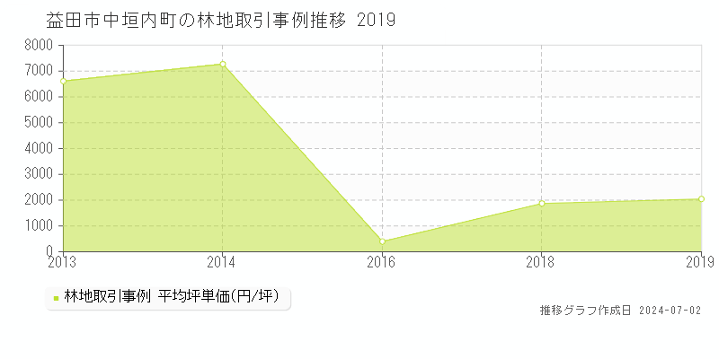 益田市中垣内町の林地取引事例推移グラフ 