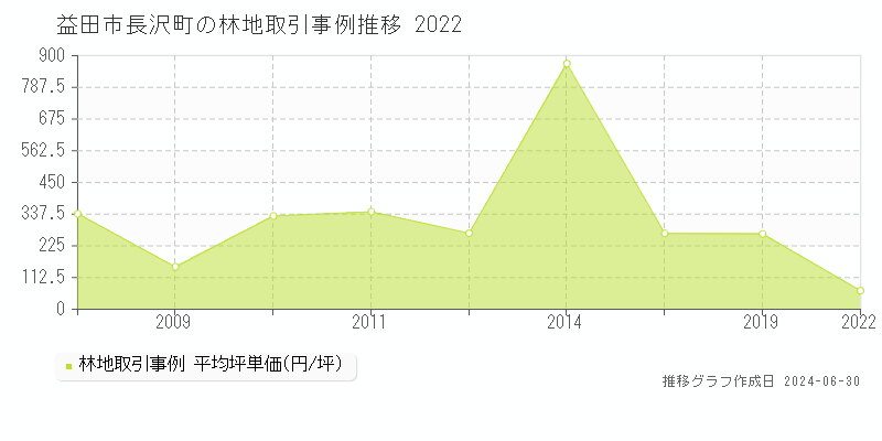 益田市長沢町の林地取引事例推移グラフ 