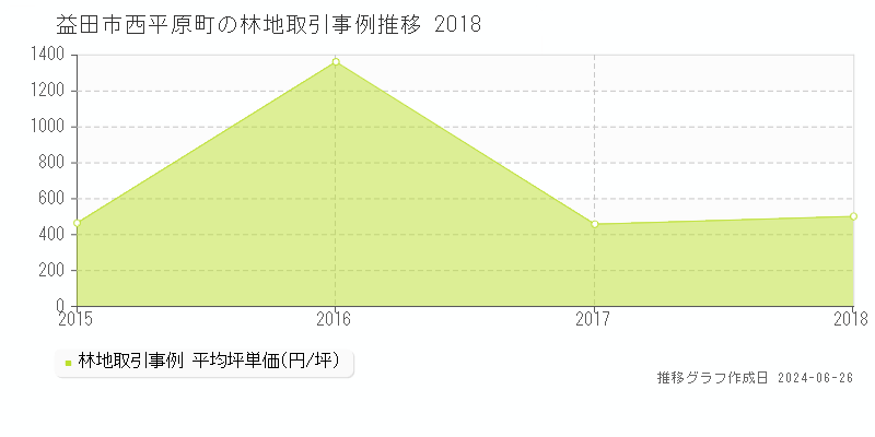 益田市西平原町の林地取引事例推移グラフ 