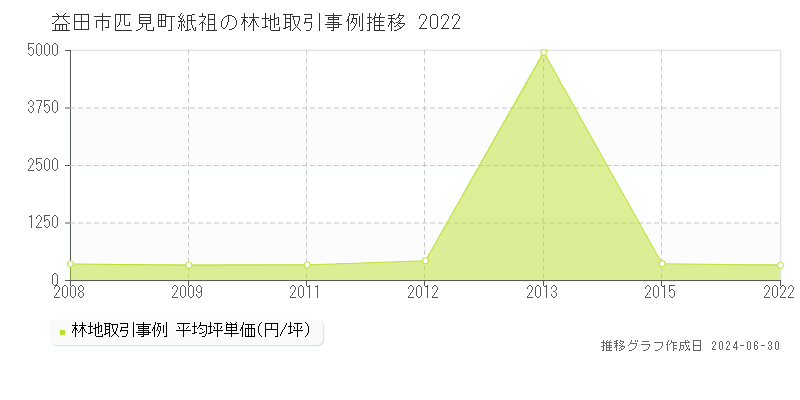 益田市匹見町紙祖の林地取引事例推移グラフ 
