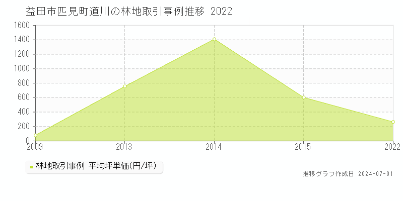 益田市匹見町道川の林地取引事例推移グラフ 