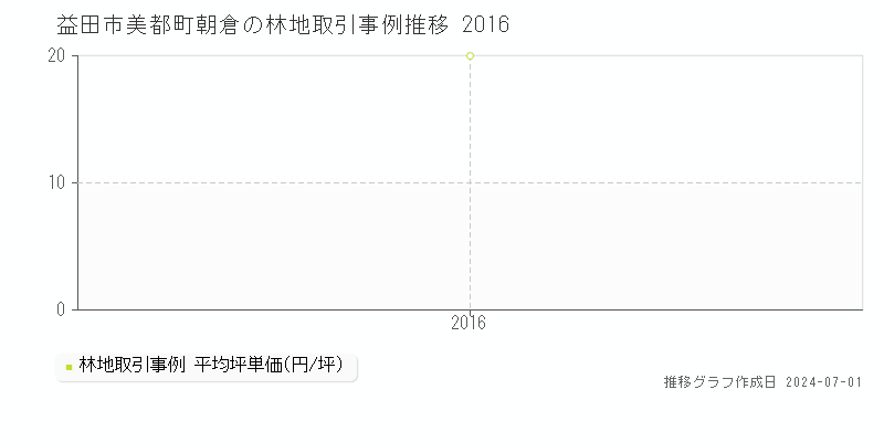 益田市美都町朝倉の林地取引事例推移グラフ 