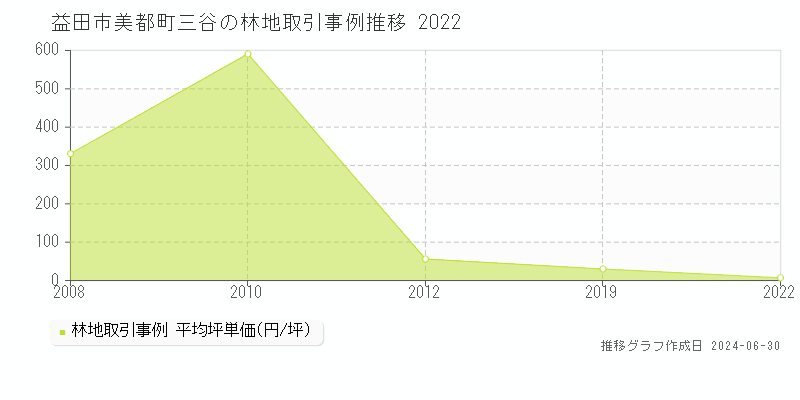 益田市美都町三谷の林地取引事例推移グラフ 