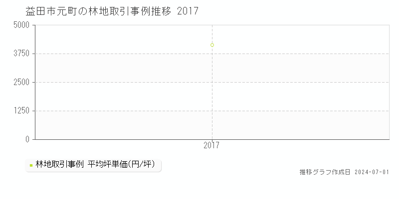 益田市元町の林地取引事例推移グラフ 