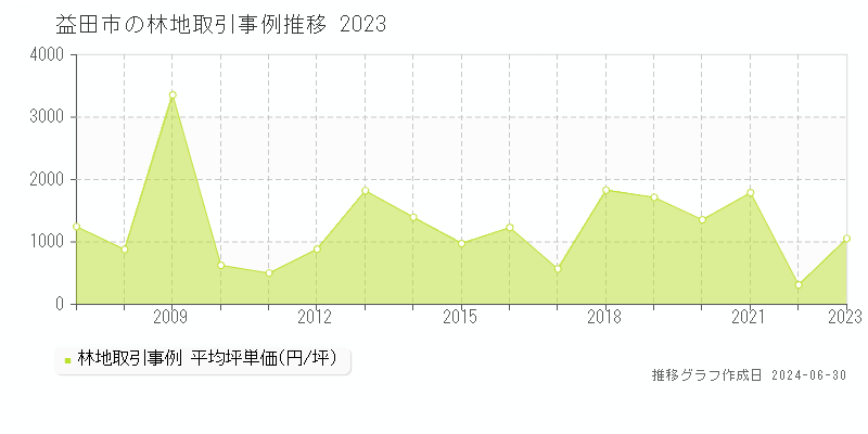 益田市全域の林地取引事例推移グラフ 