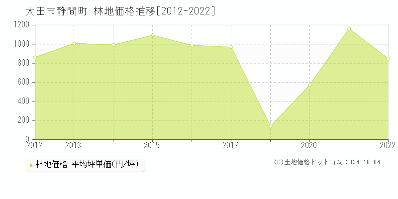 静間町(大田市)の林地価格推移グラフ(坪単価)[2012-2022年]