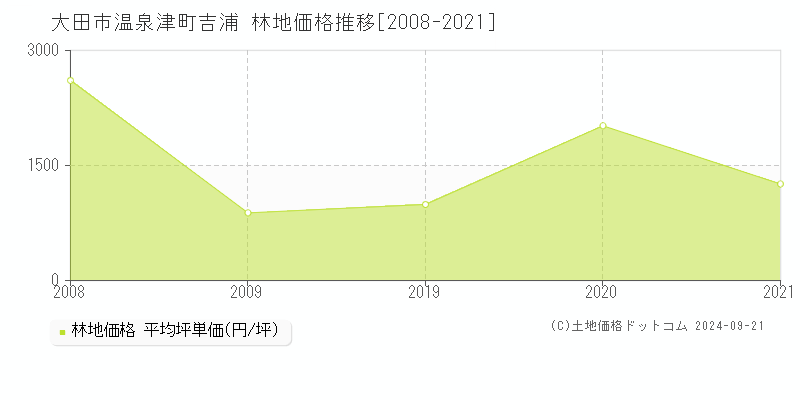 温泉津町吉浦(大田市)の林地価格推移グラフ(坪単価)[2008-2021年]