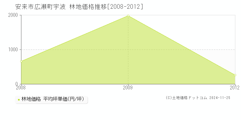 広瀬町宇波(安来市)の林地価格推移グラフ(坪単価)[2008-2012年]