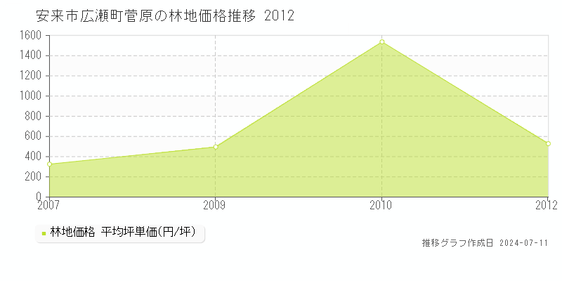 安来市広瀬町菅原の林地取引事例推移グラフ 