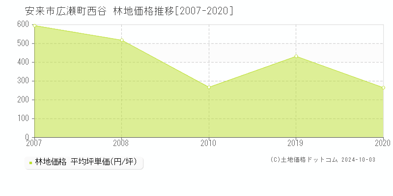 広瀬町西谷(安来市)の林地価格推移グラフ(坪単価)[2007-2020年]