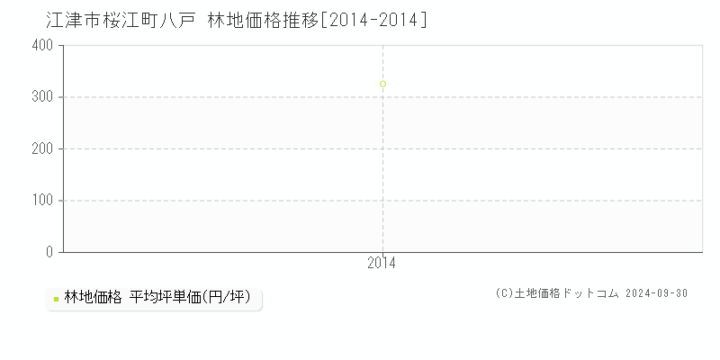 桜江町八戸(江津市)の林地価格推移グラフ(坪単価)[2014-2014年]