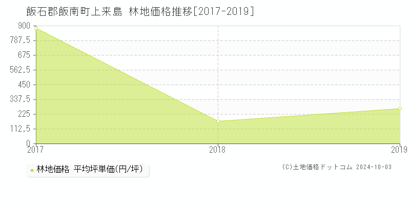 上来島(飯石郡飯南町)の林地価格推移グラフ(坪単価)[2017-2019年]