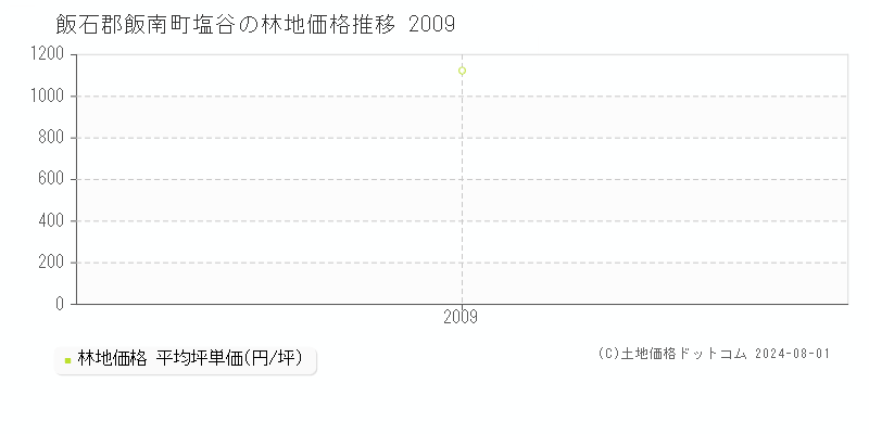 塩谷(飯石郡飯南町)の林地価格(坪単価)推移グラフ[2007-2009年]