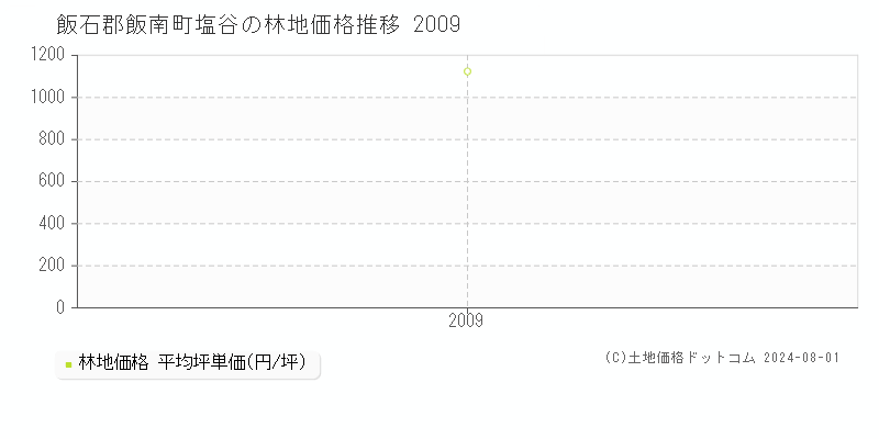 塩谷(飯石郡飯南町)の林地価格推移グラフ(坪単価)[2009-2009年]