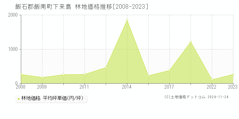 下来島(飯石郡飯南町)の林地価格推移グラフ(坪単価)[2008-2023年]