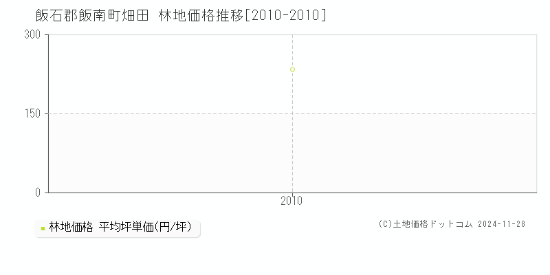 畑田(飯石郡飯南町)の林地価格推移グラフ(坪単価)[2010-2010年]