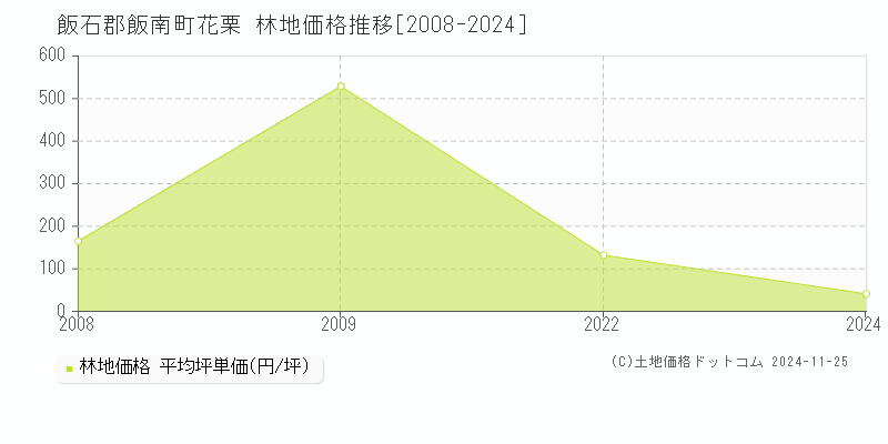 花栗(飯石郡飯南町)の林地価格推移グラフ(坪単価)[2008-2024年]