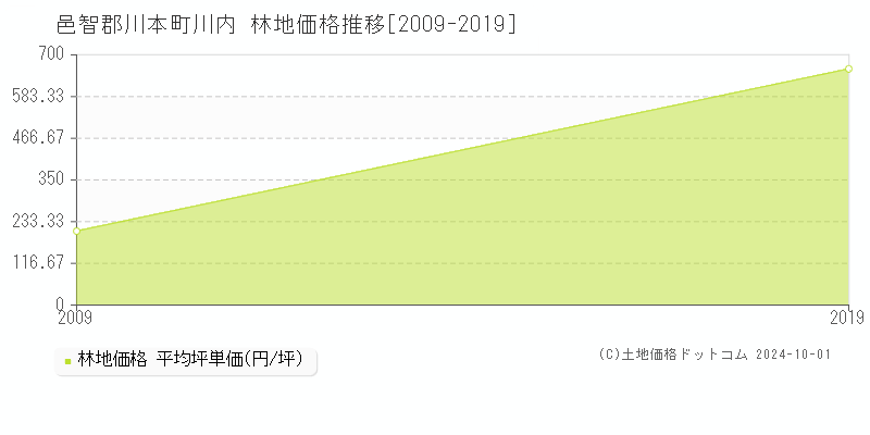 川内(邑智郡川本町)の林地価格推移グラフ(坪単価)[2009-2019年]