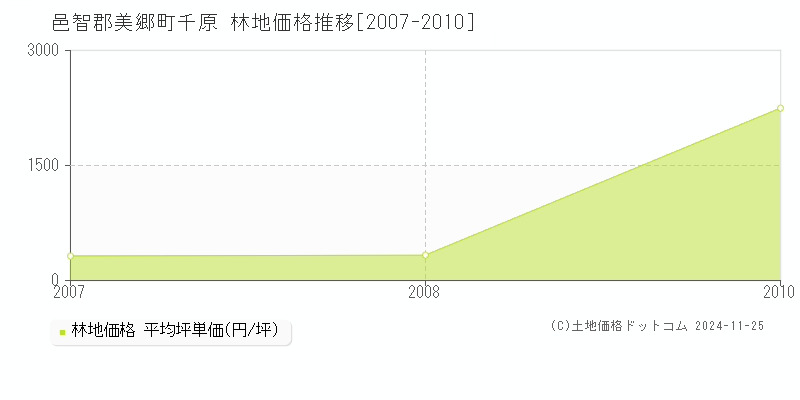 千原(邑智郡美郷町)の林地価格推移グラフ(坪単価)[2007-2010年]