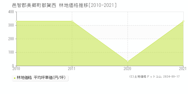 都賀西(邑智郡美郷町)の林地価格推移グラフ(坪単価)[2010-2021年]