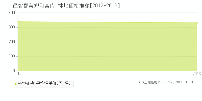 宮内(邑智郡美郷町)の林地価格推移グラフ(坪単価)[2012-2013年]