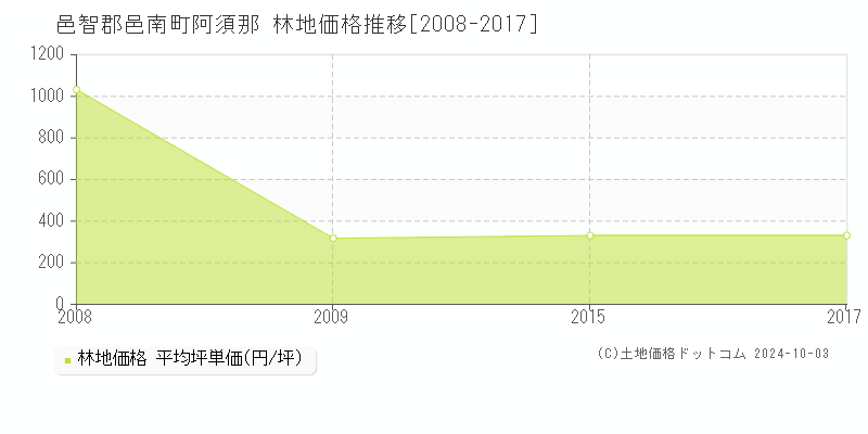 阿須那(邑智郡邑南町)の林地価格推移グラフ(坪単価)[2008-2017年]