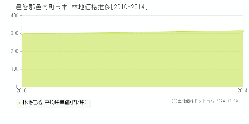 市木(邑智郡邑南町)の林地価格推移グラフ(坪単価)[2010-2014年]