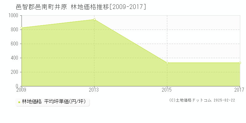 井原(邑智郡邑南町)の林地価格推移グラフ(坪単価)[2009-2017年]