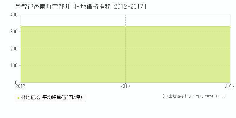 宇都井(邑智郡邑南町)の林地価格推移グラフ(坪単価)[2012-2017年]