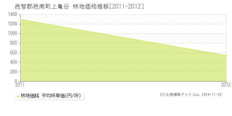 上亀谷(邑智郡邑南町)の林地価格推移グラフ(坪単価)[2011-2012年]