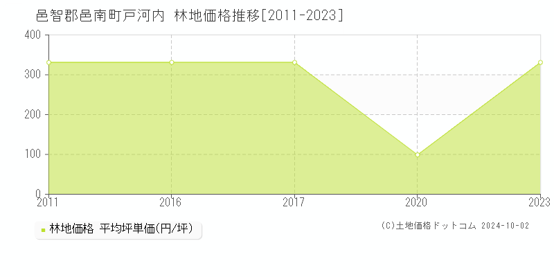 戸河内(邑智郡邑南町)の林地価格推移グラフ(坪単価)[2011-2023年]