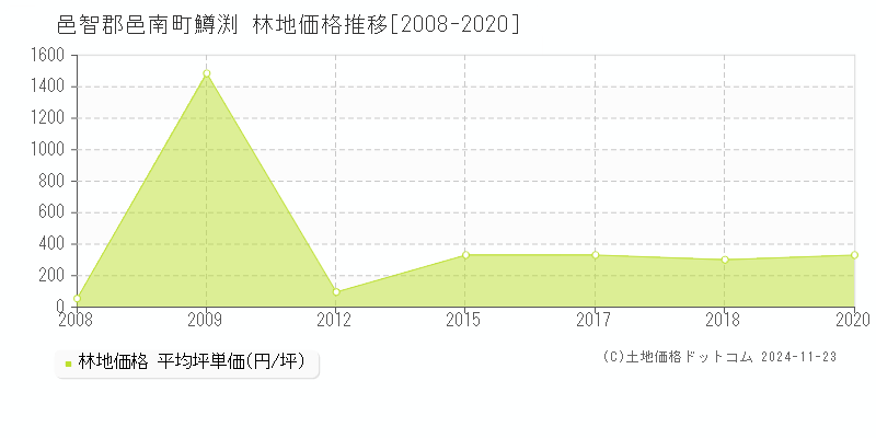 鱒渕(邑智郡邑南町)の林地価格推移グラフ(坪単価)[2008-2020年]