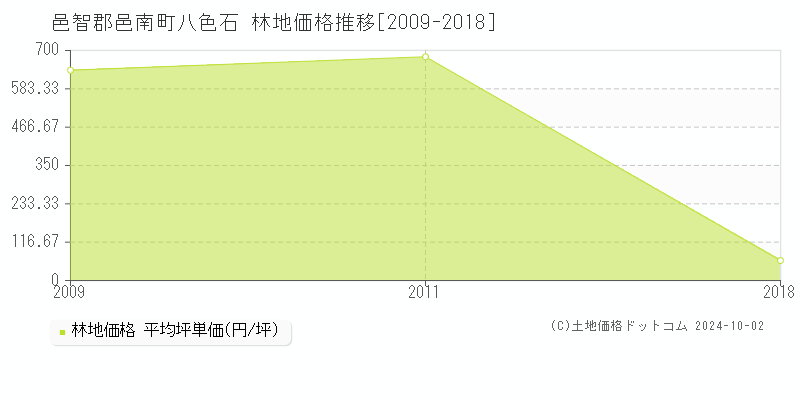 八色石(邑智郡邑南町)の林地価格推移グラフ(坪単価)[2009-2018年]