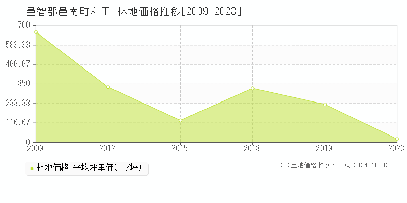 和田(邑智郡邑南町)の林地価格推移グラフ(坪単価)[2009-2023年]