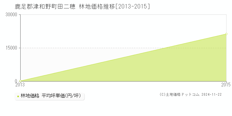 田二穂(鹿足郡津和野町)の林地価格推移グラフ(坪単価)[2013-2015年]