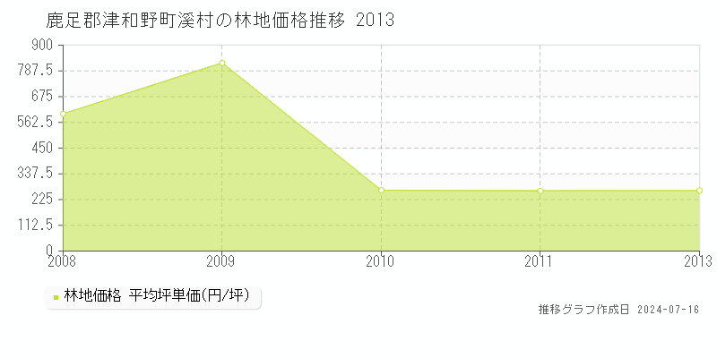 鹿足郡津和野町溪村(島根県)の林地価格推移グラフ [2007-2013年]