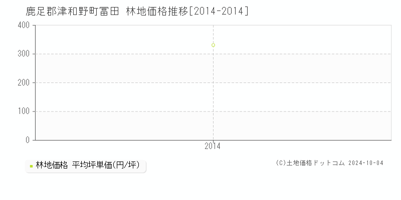 冨田(鹿足郡津和野町)の林地価格推移グラフ(坪単価)[2014-2014年]