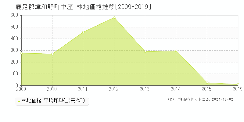 中座(鹿足郡津和野町)の林地価格推移グラフ(坪単価)[2009-2019年]