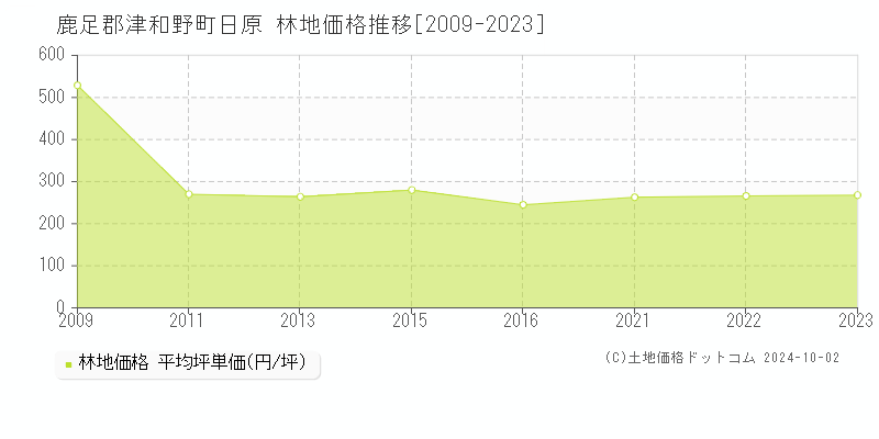 日原(鹿足郡津和野町)の林地価格推移グラフ(坪単価)[2009-2023年]