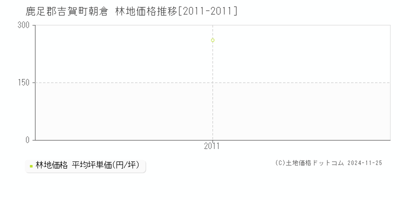 朝倉(鹿足郡吉賀町)の林地価格推移グラフ(坪単価)[2011-2011年]