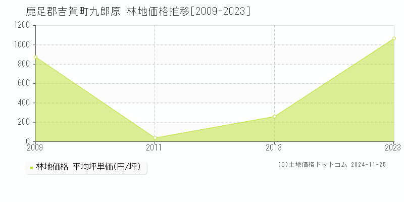 九郎原(鹿足郡吉賀町)の林地価格推移グラフ(坪単価)[2009-2023年]