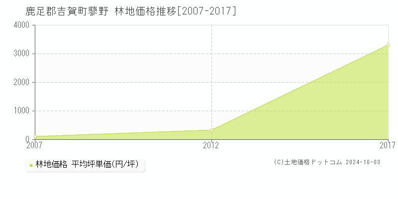 蓼野(鹿足郡吉賀町)の林地価格推移グラフ(坪単価)[2007-2017年]